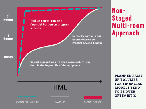 Non-Staged Multi-room Approach